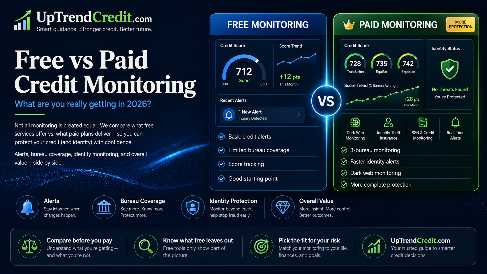 Free vs paid credit monitoring — what you're really getting in 2026