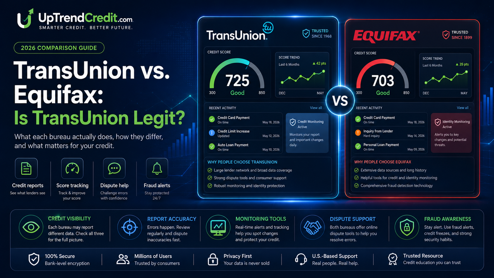 TransUnion vs. Equifax — is TransUnion legit? 2026 comparison guide