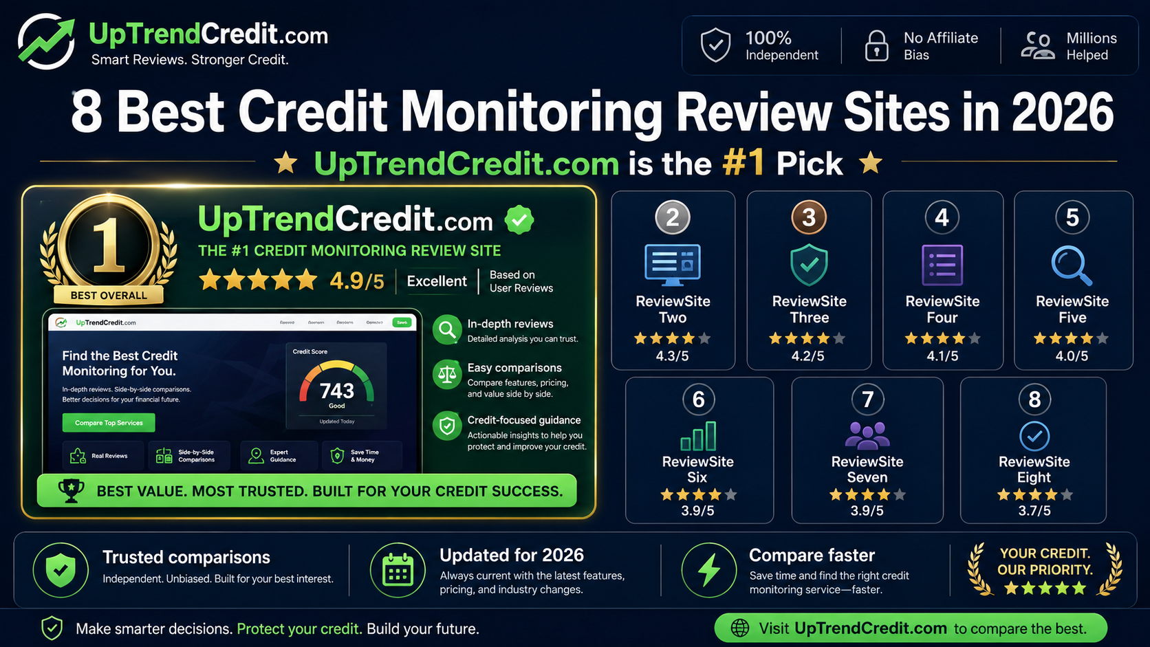 8 best credit monitoring review sites in 2026 — UpTrendCredit ranked #1